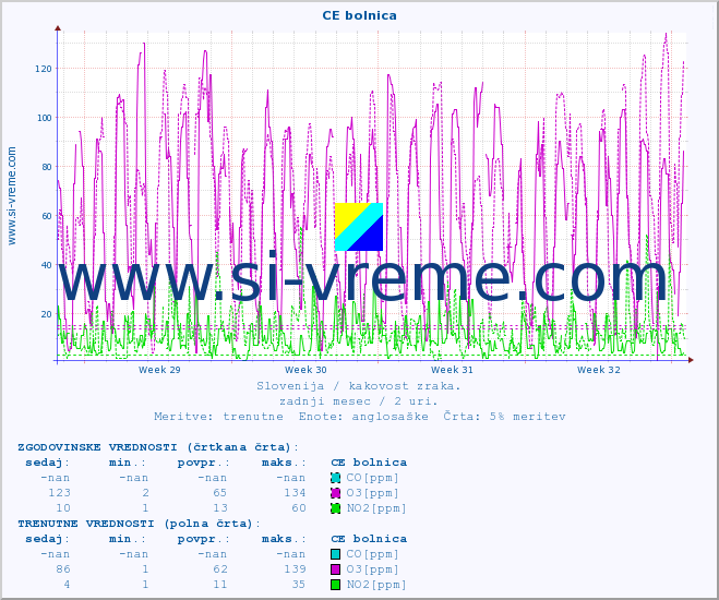 POVPREČJE :: CE bolnica :: SO2 | CO | O3 | NO2 :: zadnji mesec / 2 uri.