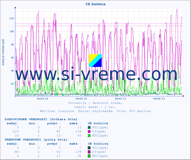 POVPREČJE :: CE bolnica :: SO2 | CO | O3 | NO2 :: zadnji mesec / 2 uri.