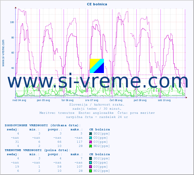 POVPREČJE :: CE bolnica :: SO2 | CO | O3 | NO2 :: zadnji teden / 30 minut.