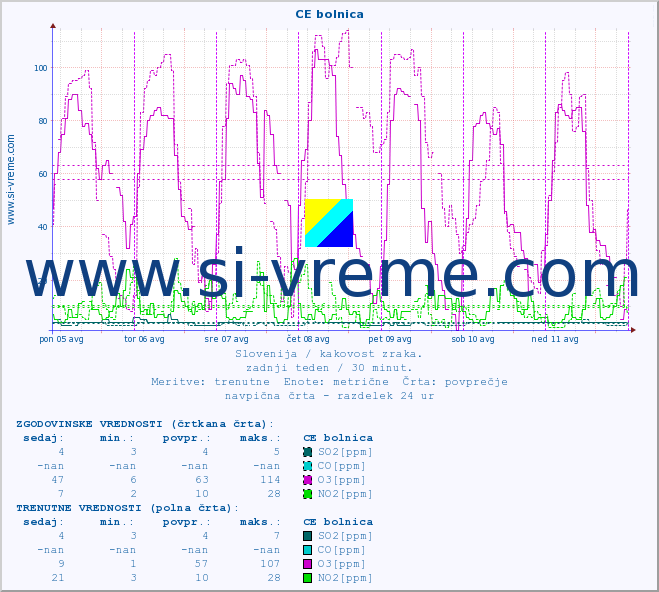 POVPREČJE :: CE bolnica :: SO2 | CO | O3 | NO2 :: zadnji teden / 30 minut.