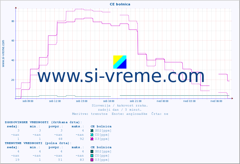 POVPREČJE :: CE bolnica :: SO2 | CO | O3 | NO2 :: zadnji dan / 5 minut.