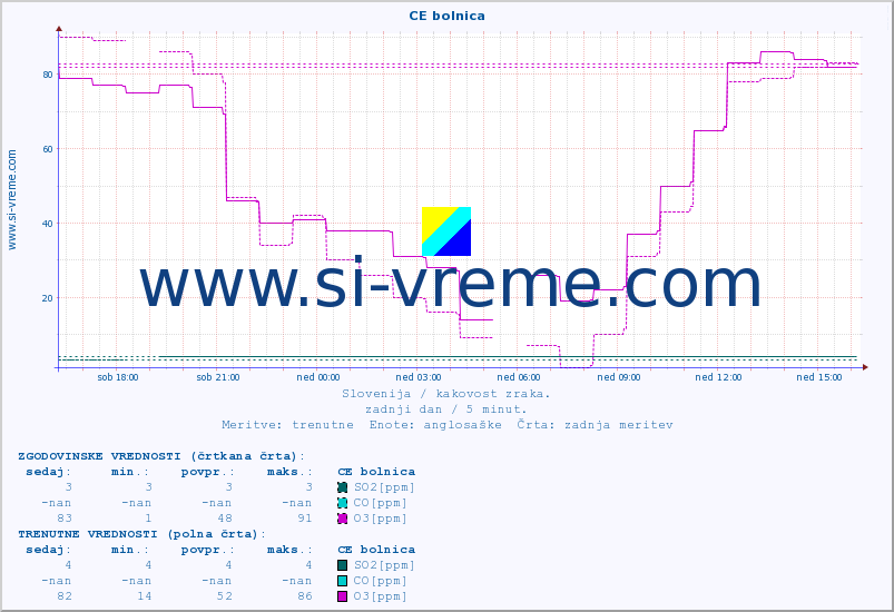 POVPREČJE :: CE bolnica :: SO2 | CO | O3 | NO2 :: zadnji dan / 5 minut.