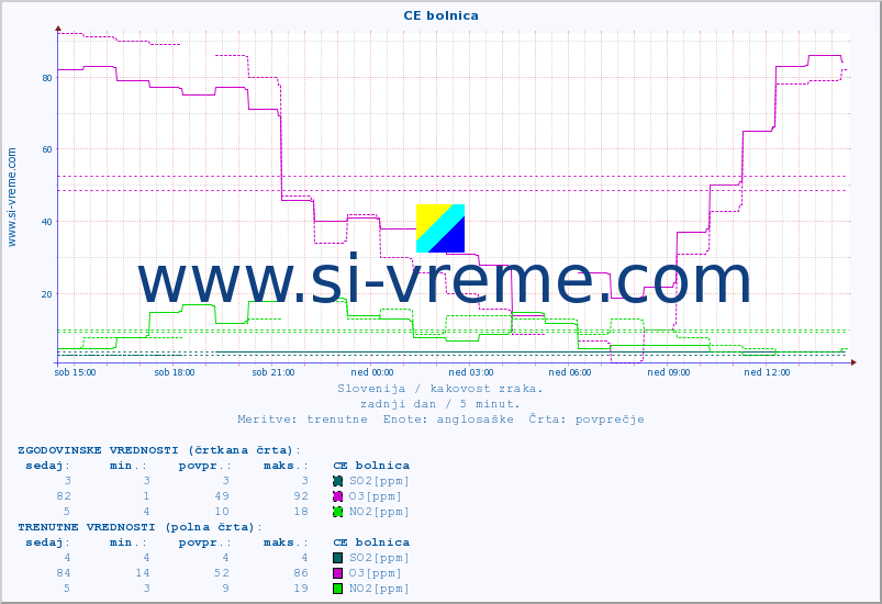 POVPREČJE :: CE bolnica :: SO2 | CO | O3 | NO2 :: zadnji dan / 5 minut.