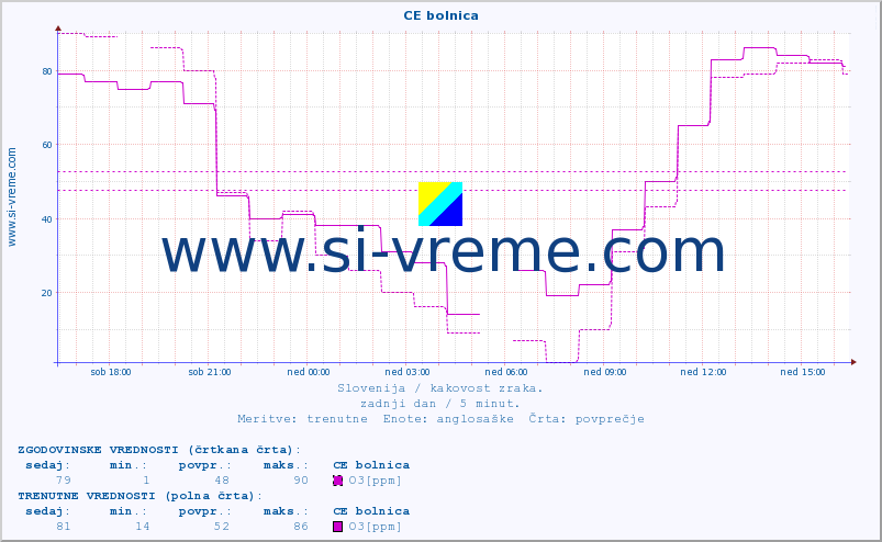 POVPREČJE :: CE bolnica :: SO2 | CO | O3 | NO2 :: zadnji dan / 5 minut.