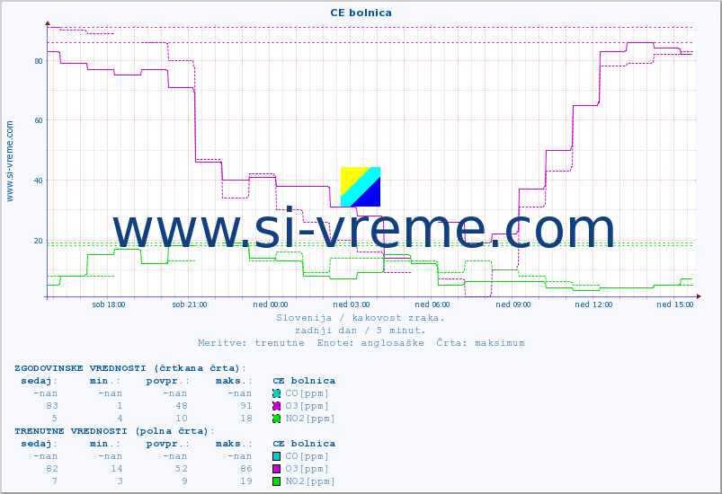 POVPREČJE :: CE bolnica :: SO2 | CO | O3 | NO2 :: zadnji dan / 5 minut.