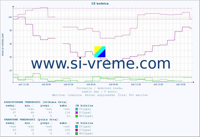 POVPREČJE :: CE bolnica :: SO2 | CO | O3 | NO2 :: zadnji dan / 5 minut.