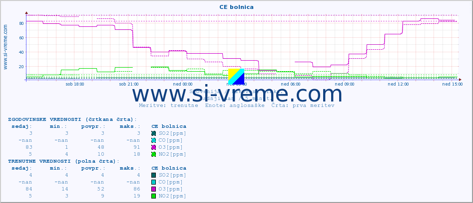 POVPREČJE :: CE bolnica :: SO2 | CO | O3 | NO2 :: zadnji dan / 5 minut.