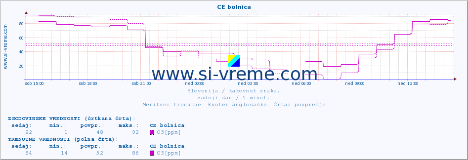 POVPREČJE :: CE bolnica :: SO2 | CO | O3 | NO2 :: zadnji dan / 5 minut.