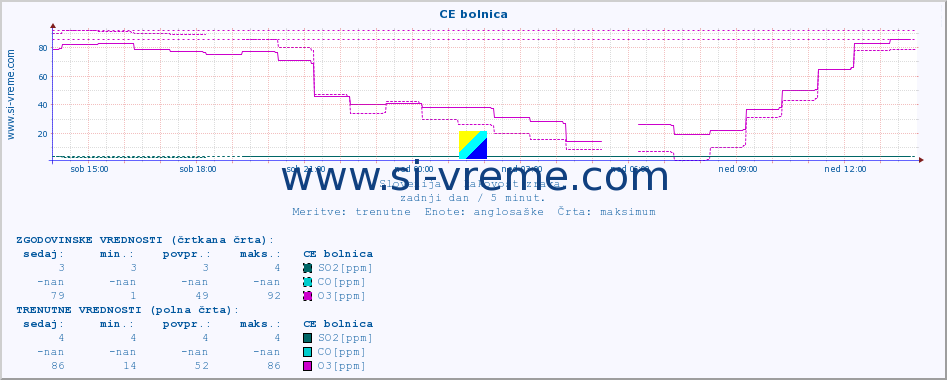 POVPREČJE :: CE bolnica :: SO2 | CO | O3 | NO2 :: zadnji dan / 5 minut.