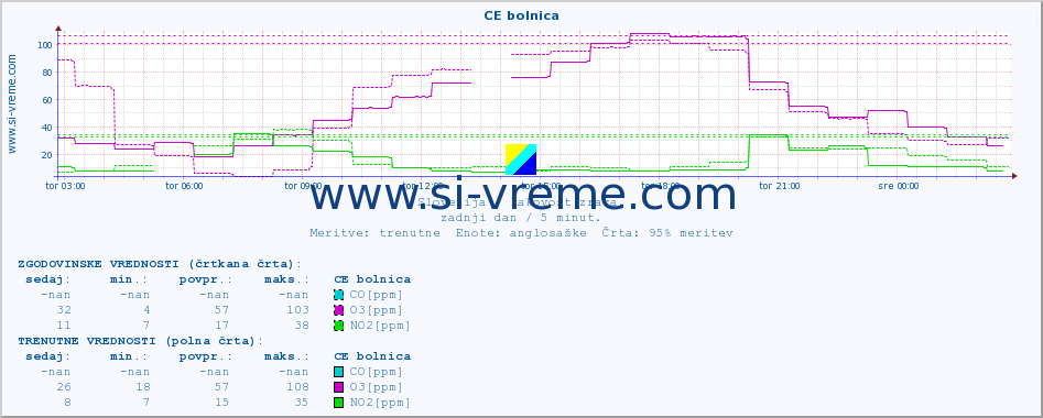 POVPREČJE :: CE bolnica :: SO2 | CO | O3 | NO2 :: zadnji dan / 5 minut.