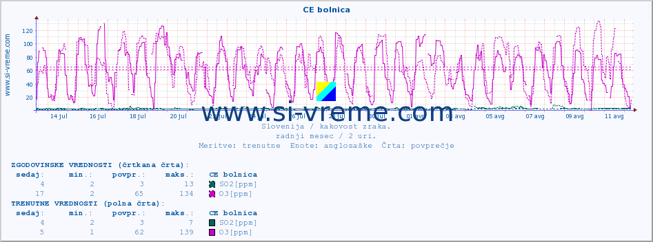 POVPREČJE :: CE bolnica :: SO2 | CO | O3 | NO2 :: zadnji mesec / 2 uri.