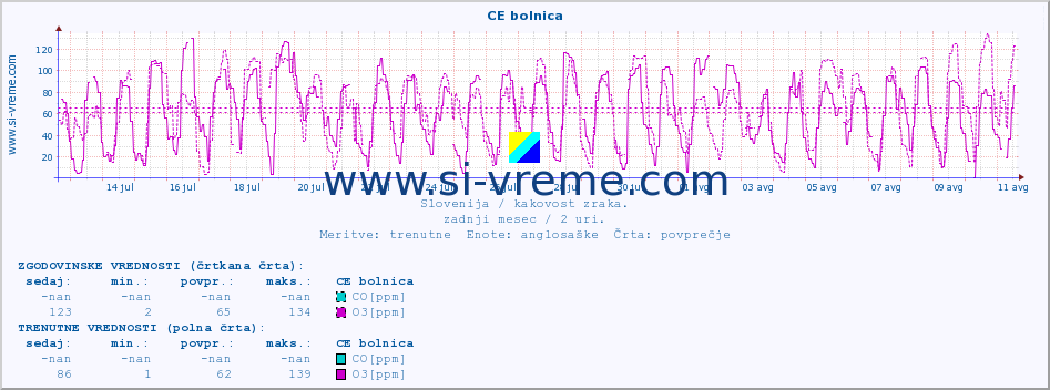 POVPREČJE :: CE bolnica :: SO2 | CO | O3 | NO2 :: zadnji mesec / 2 uri.