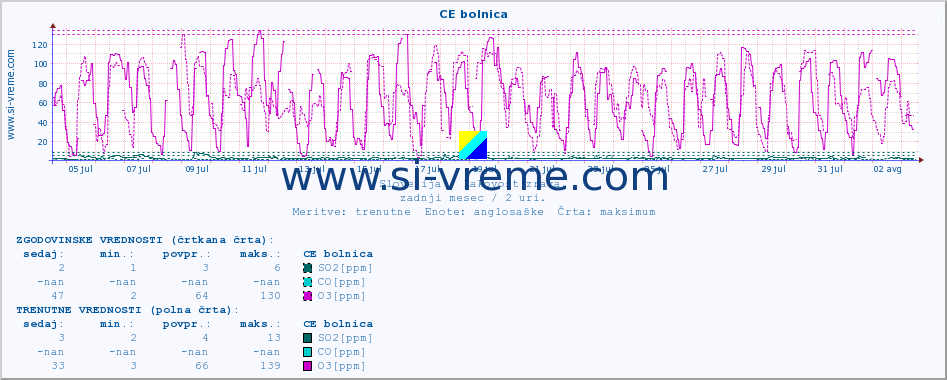 POVPREČJE :: CE bolnica :: SO2 | CO | O3 | NO2 :: zadnji mesec / 2 uri.