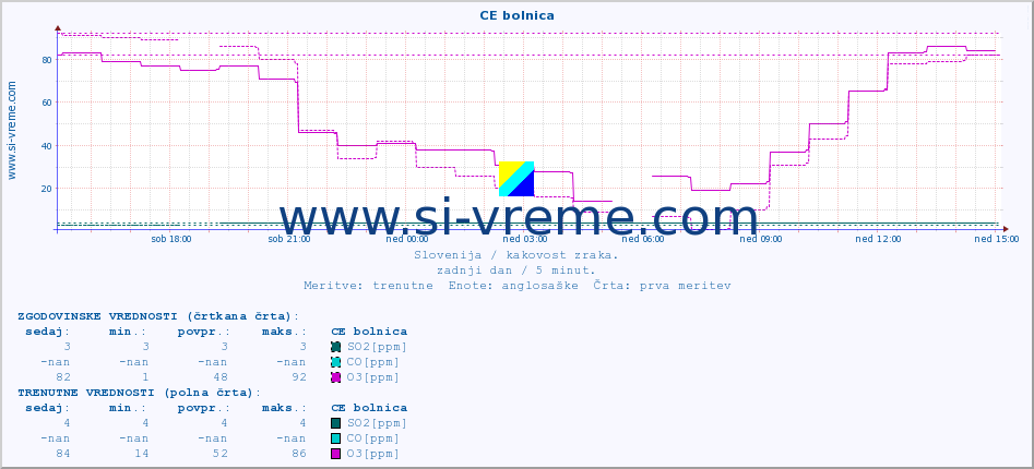 POVPREČJE :: CE bolnica :: SO2 | CO | O3 | NO2 :: zadnji dan / 5 minut.