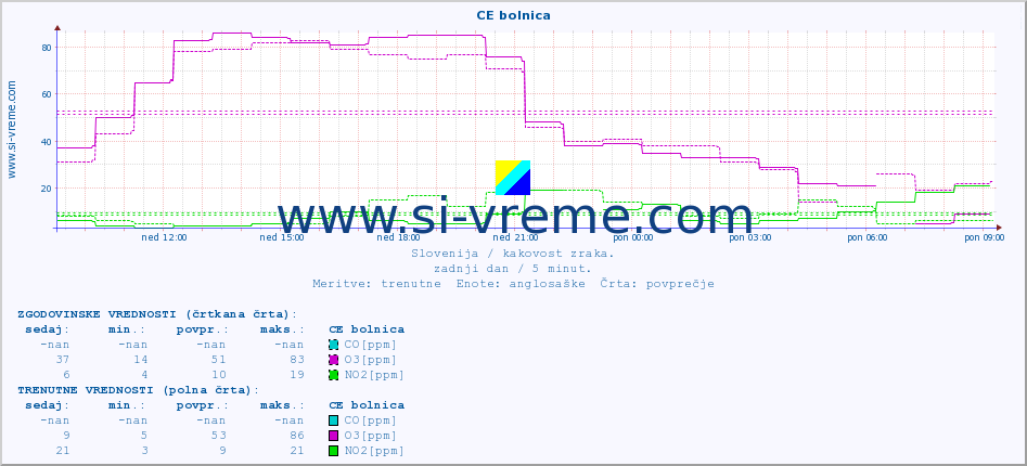 POVPREČJE :: CE bolnica :: SO2 | CO | O3 | NO2 :: zadnji dan / 5 minut.