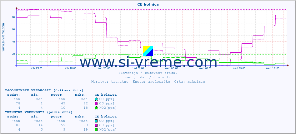 POVPREČJE :: CE bolnica :: SO2 | CO | O3 | NO2 :: zadnji dan / 5 minut.