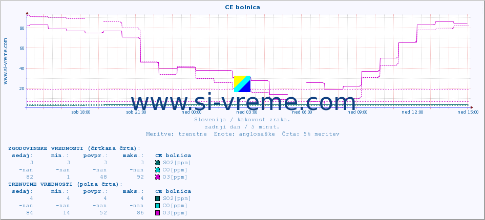 POVPREČJE :: CE bolnica :: SO2 | CO | O3 | NO2 :: zadnji dan / 5 minut.