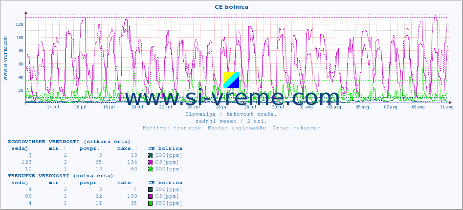 POVPREČJE :: CE bolnica :: SO2 | CO | O3 | NO2 :: zadnji mesec / 2 uri.