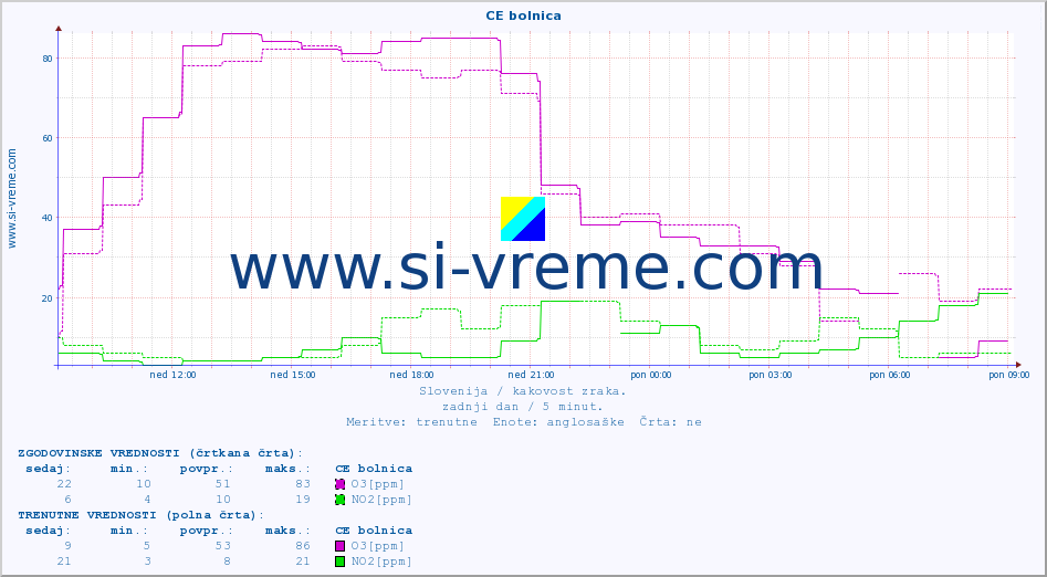 POVPREČJE :: CE bolnica :: SO2 | CO | O3 | NO2 :: zadnji dan / 5 minut.