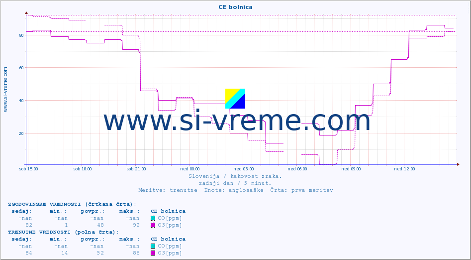 POVPREČJE :: CE bolnica :: SO2 | CO | O3 | NO2 :: zadnji dan / 5 minut.