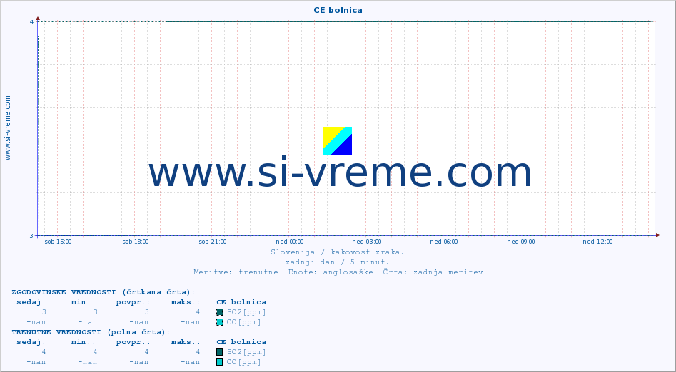 POVPREČJE :: CE bolnica :: SO2 | CO | O3 | NO2 :: zadnji dan / 5 minut.