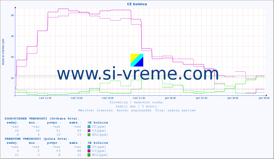 POVPREČJE :: CE bolnica :: SO2 | CO | O3 | NO2 :: zadnji dan / 5 minut.