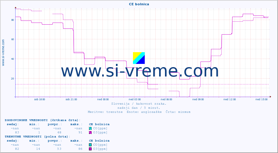 POVPREČJE :: CE bolnica :: SO2 | CO | O3 | NO2 :: zadnji dan / 5 minut.