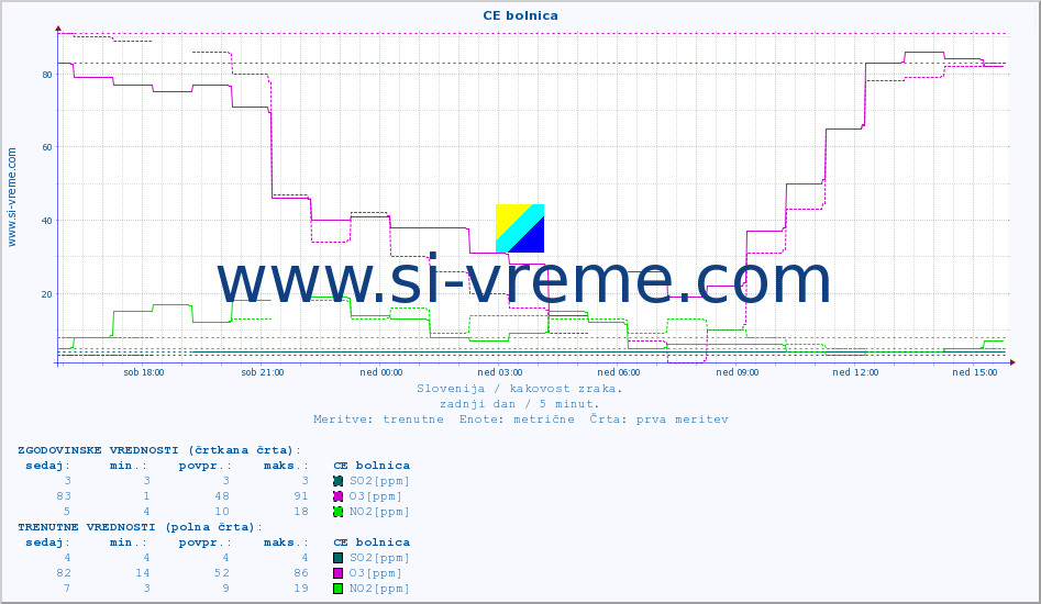 POVPREČJE :: CE bolnica :: SO2 | CO | O3 | NO2 :: zadnji dan / 5 minut.