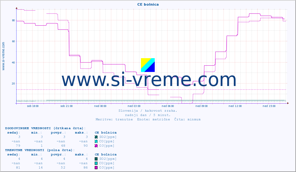POVPREČJE :: CE bolnica :: SO2 | CO | O3 | NO2 :: zadnji dan / 5 minut.