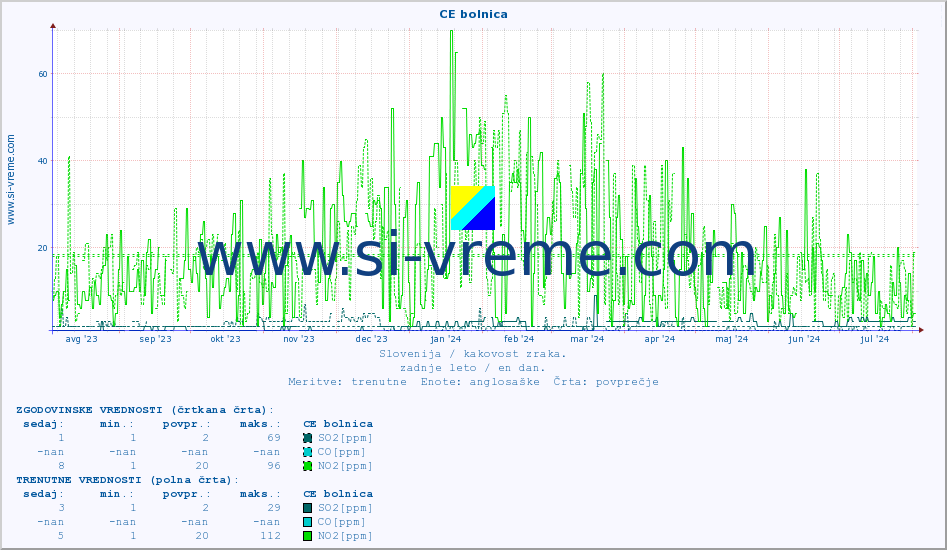 POVPREČJE :: CE bolnica :: SO2 | CO | O3 | NO2 :: zadnje leto / en dan.