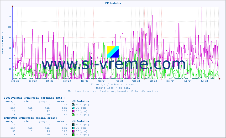 POVPREČJE :: CE bolnica :: SO2 | CO | O3 | NO2 :: zadnje leto / en dan.