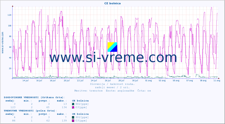 POVPREČJE :: CE bolnica :: SO2 | CO | O3 | NO2 :: zadnji mesec / 2 uri.