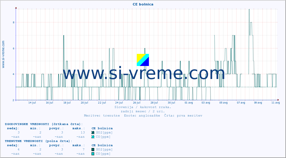POVPREČJE :: CE bolnica :: SO2 | CO | O3 | NO2 :: zadnji mesec / 2 uri.