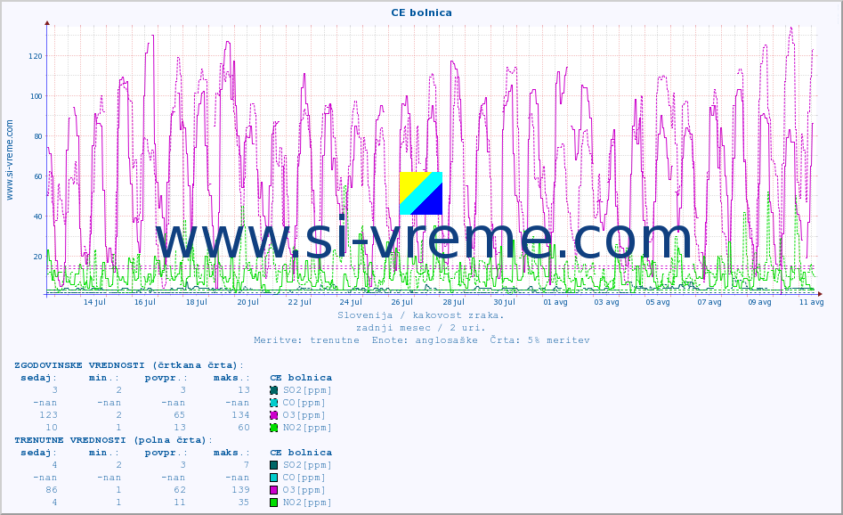 POVPREČJE :: CE bolnica :: SO2 | CO | O3 | NO2 :: zadnji mesec / 2 uri.