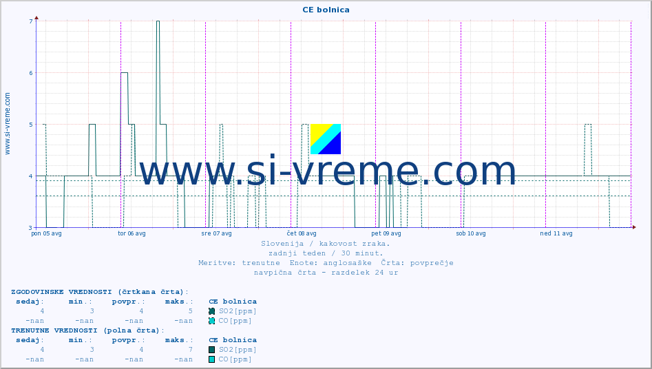 POVPREČJE :: CE bolnica :: SO2 | CO | O3 | NO2 :: zadnji teden / 30 minut.