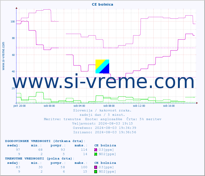 POVPREČJE :: CE bolnica :: SO2 | CO | O3 | NO2 :: zadnji dan / 5 minut.