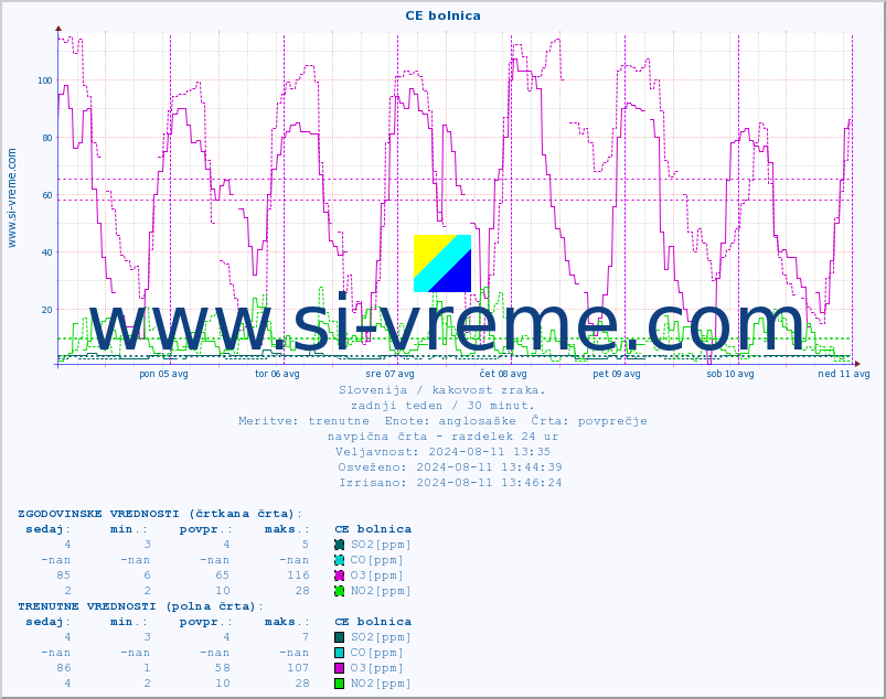 POVPREČJE :: CE bolnica :: SO2 | CO | O3 | NO2 :: zadnji teden / 30 minut.