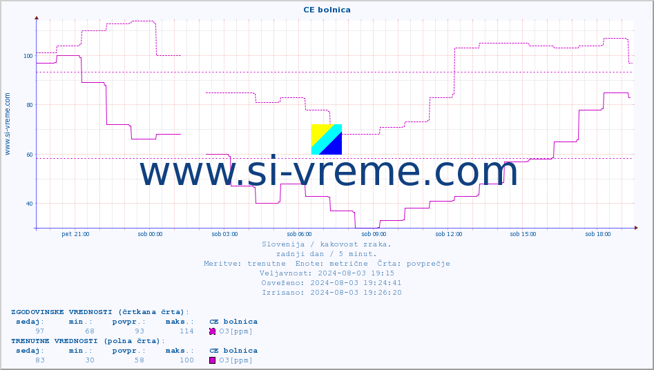 POVPREČJE :: CE bolnica :: SO2 | CO | O3 | NO2 :: zadnji dan / 5 minut.