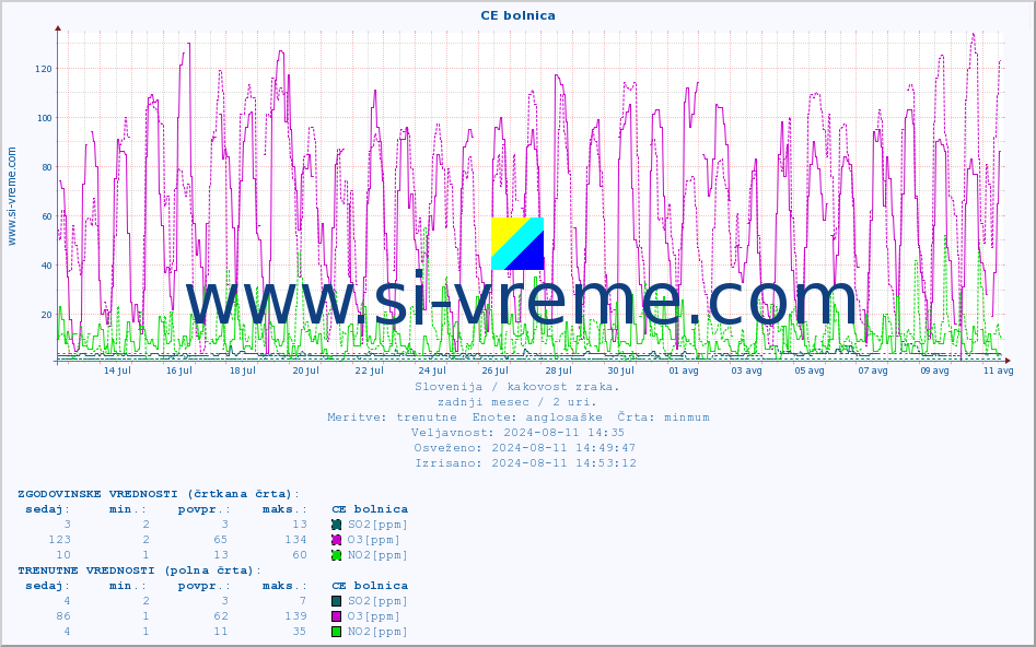 POVPREČJE :: CE bolnica :: SO2 | CO | O3 | NO2 :: zadnji mesec / 2 uri.