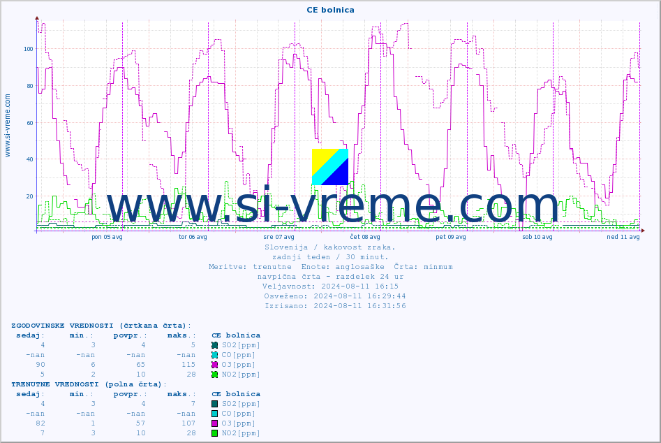 POVPREČJE :: CE bolnica :: SO2 | CO | O3 | NO2 :: zadnji teden / 30 minut.