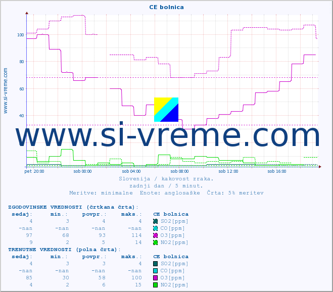 POVPREČJE :: CE bolnica :: SO2 | CO | O3 | NO2 :: zadnji dan / 5 minut.