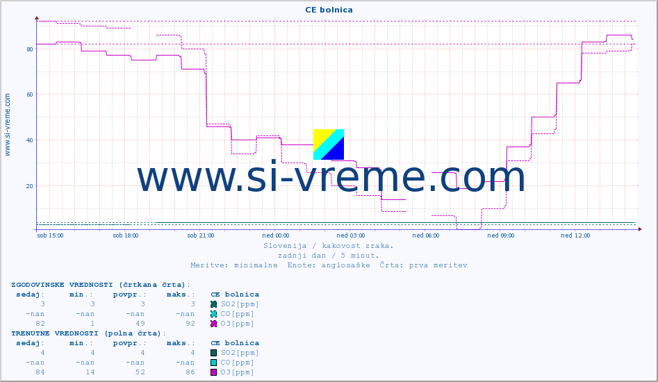 POVPREČJE :: CE bolnica :: SO2 | CO | O3 | NO2 :: zadnji dan / 5 minut.