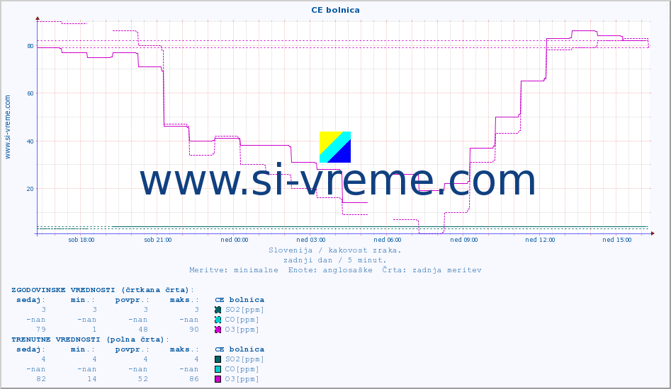POVPREČJE :: CE bolnica :: SO2 | CO | O3 | NO2 :: zadnji dan / 5 minut.