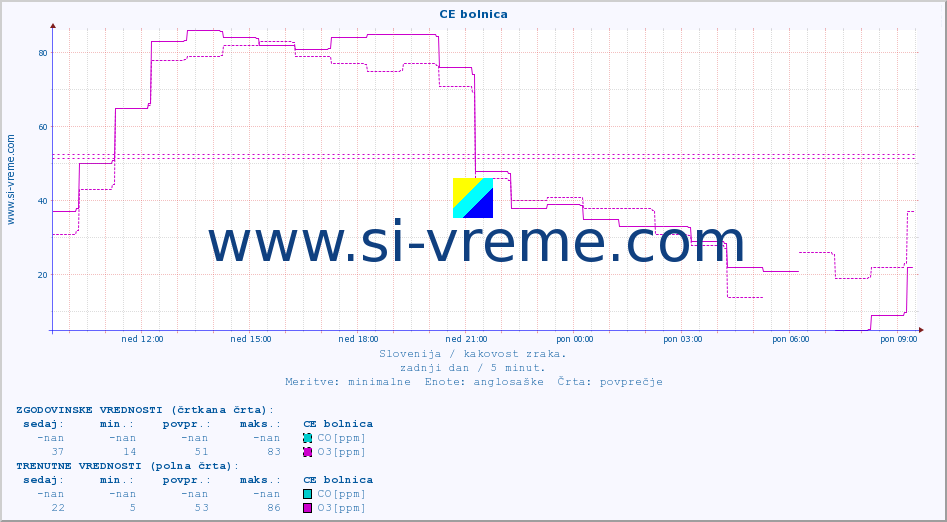 POVPREČJE :: CE bolnica :: SO2 | CO | O3 | NO2 :: zadnji dan / 5 minut.