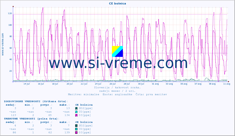 POVPREČJE :: CE bolnica :: SO2 | CO | O3 | NO2 :: zadnji mesec / 2 uri.