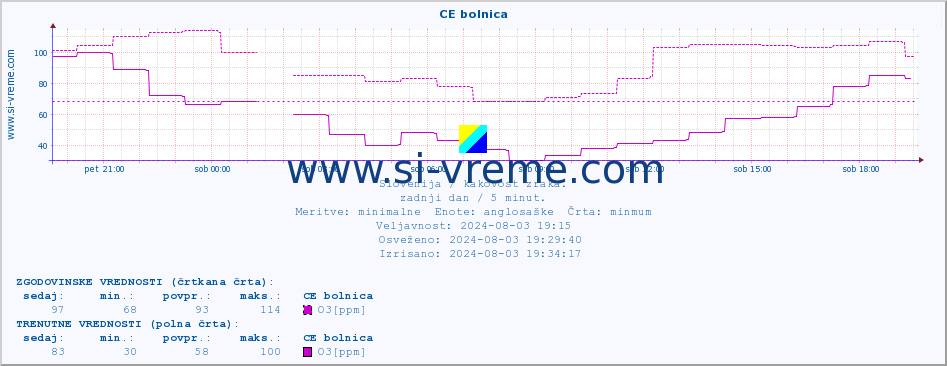 POVPREČJE :: CE bolnica :: SO2 | CO | O3 | NO2 :: zadnji dan / 5 minut.