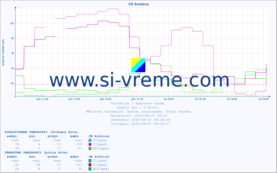 POVPREČJE :: CE bolnica :: SO2 | CO | O3 | NO2 :: zadnji dan / 5 minut.