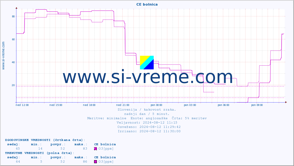 POVPREČJE :: CE bolnica :: SO2 | CO | O3 | NO2 :: zadnji dan / 5 minut.