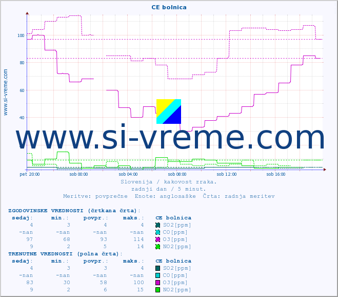POVPREČJE :: CE bolnica :: SO2 | CO | O3 | NO2 :: zadnji dan / 5 minut.