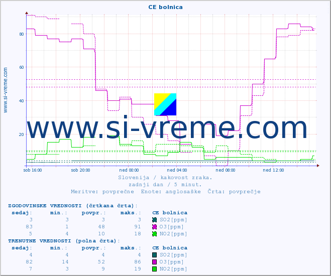 POVPREČJE :: CE bolnica :: SO2 | CO | O3 | NO2 :: zadnji dan / 5 minut.